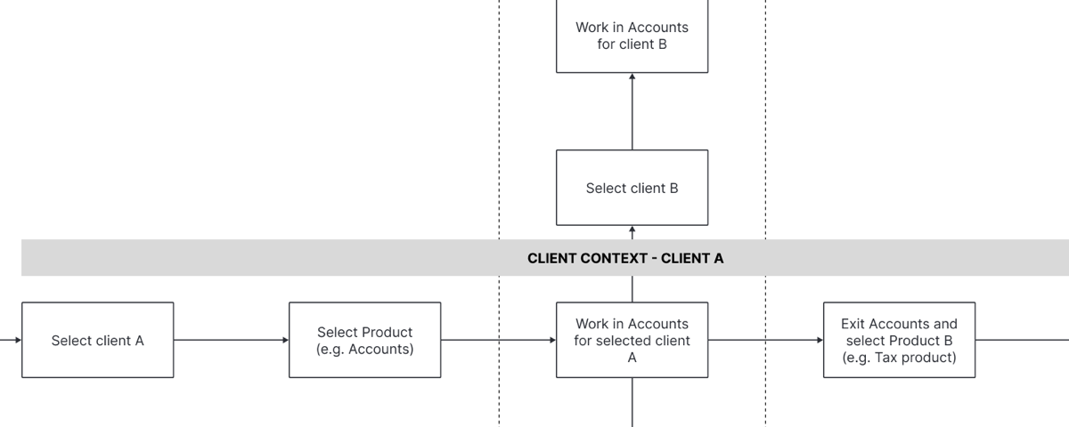 A fragment of the client context journey map: linked steps running left to right with a branch rising out of the middle.