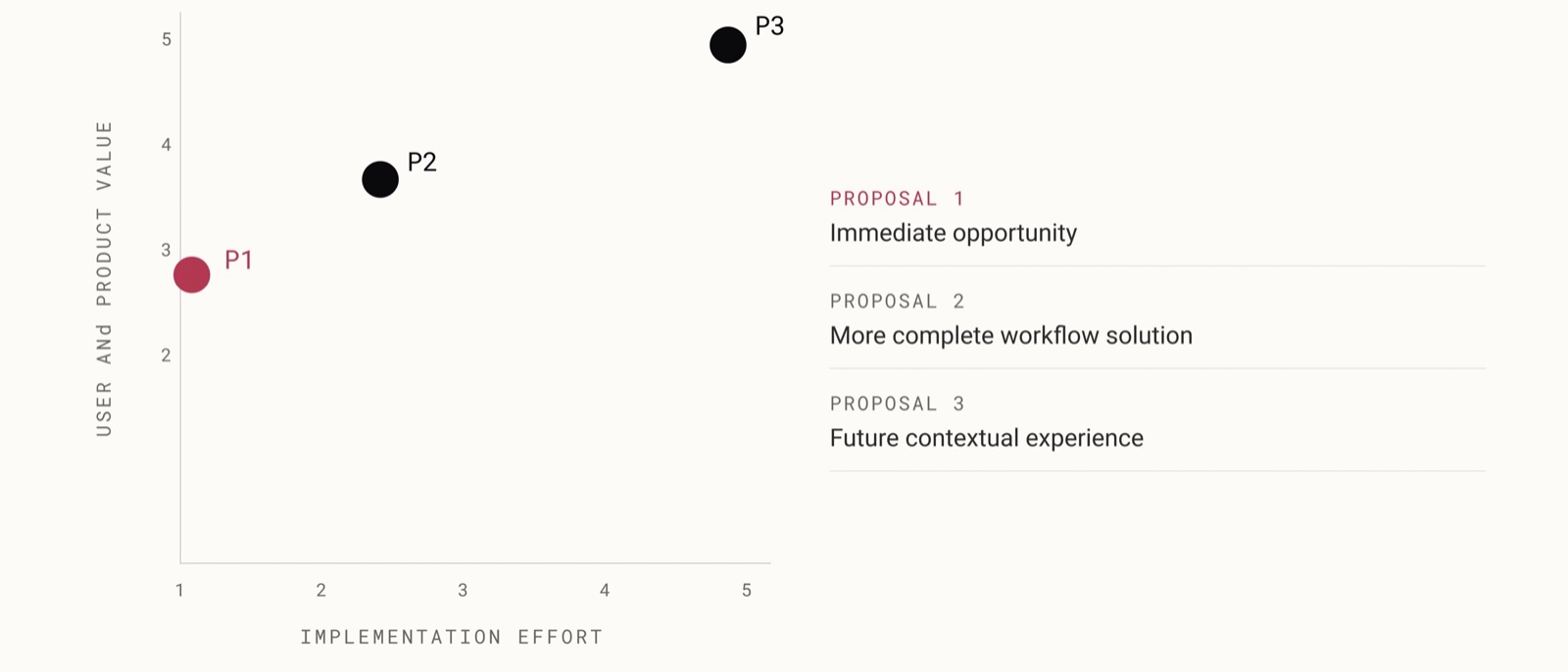 Value against effort matrix with the three proposals plotted, and the chosen one marked.