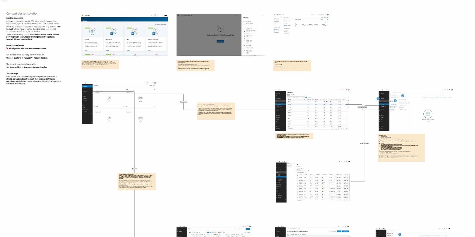 Concept board: problem statement, cross journey issues and the flow across products.