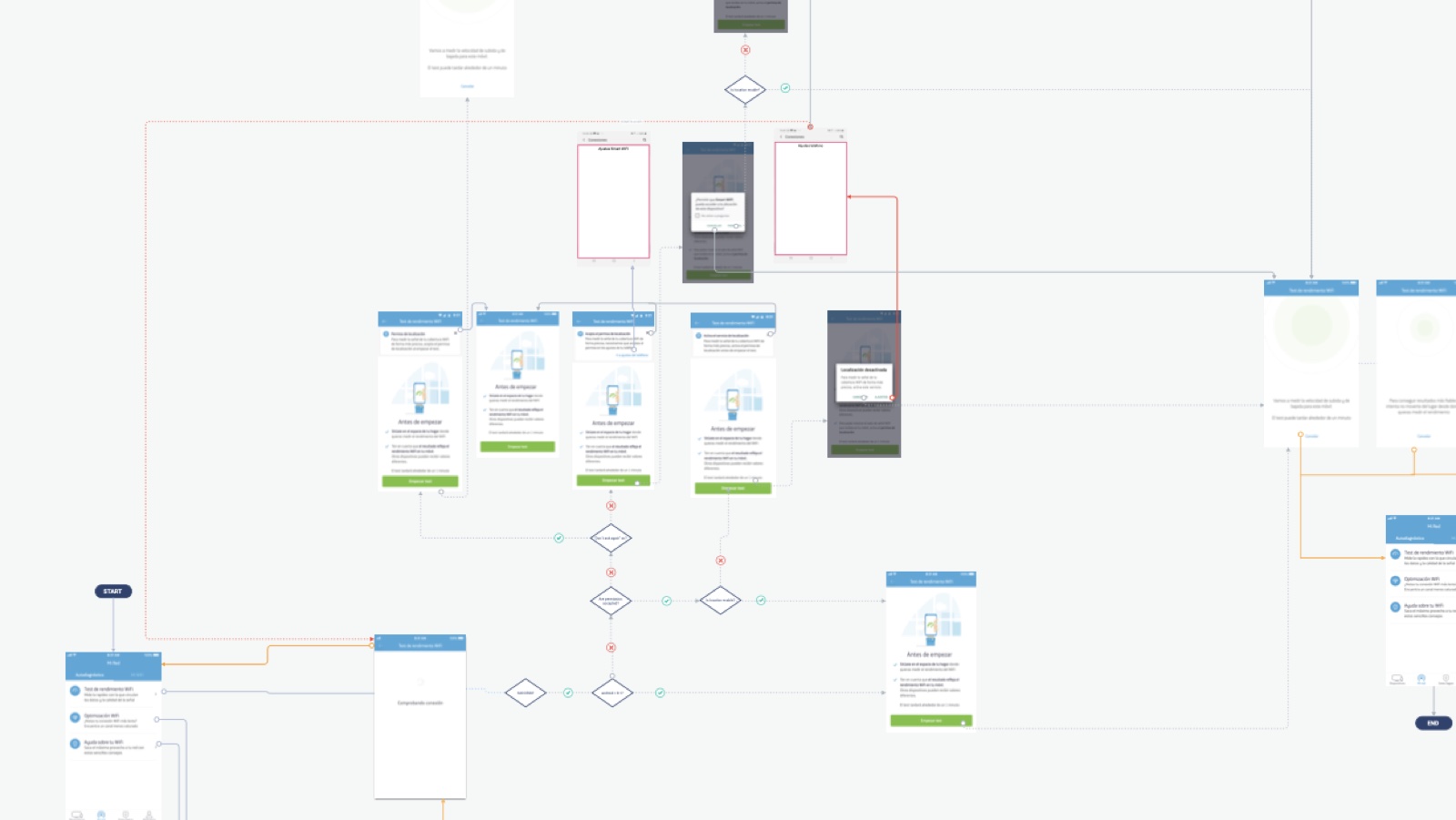 Wireflow of the Smart WiFi journey: screens, decision points, error states and recovery paths.