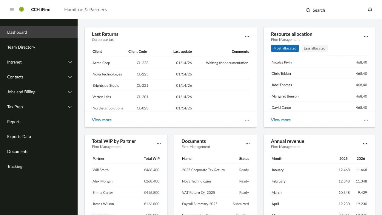 The cloud product: a single CCH iFirm dashboard gathering last returns, resource allocation, work in progress, documents and annual revenue.