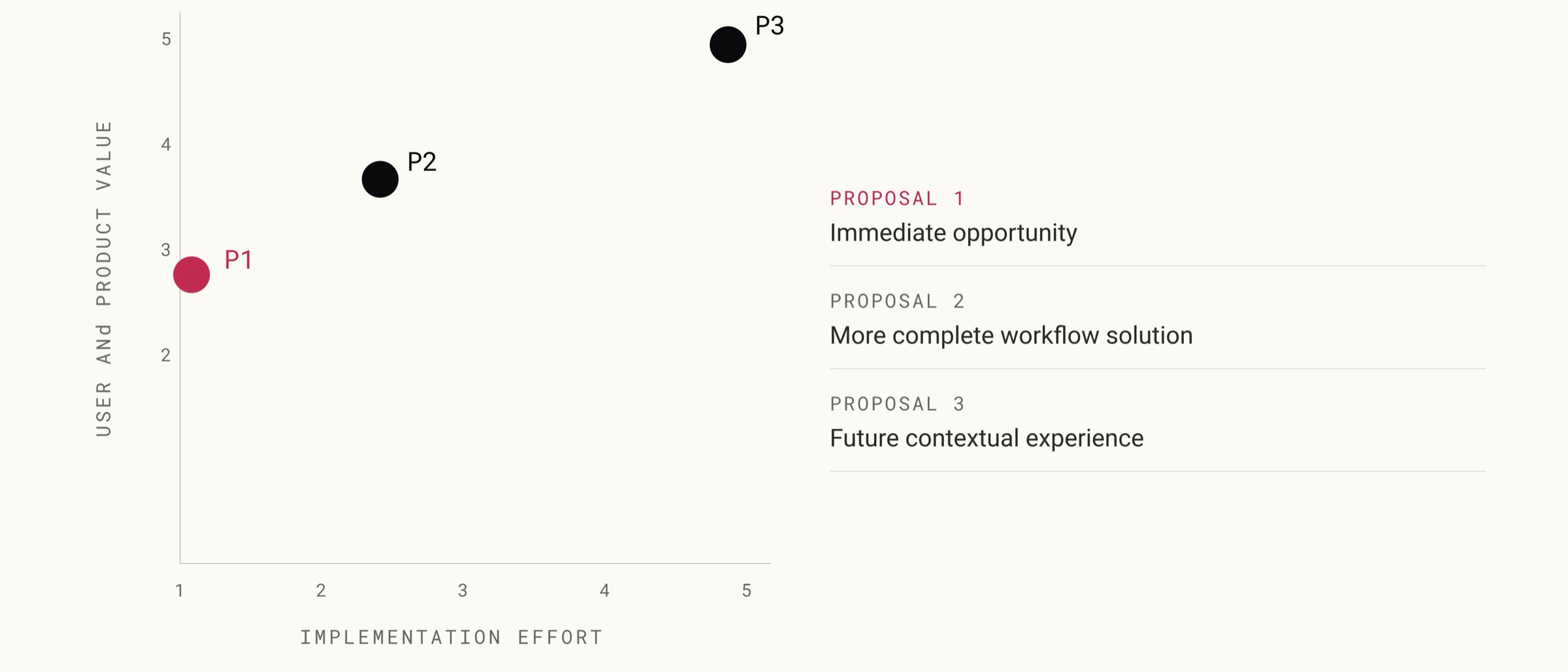 Value against effort: the three proposals plotted, with Proposal 1 marked as the one chosen.