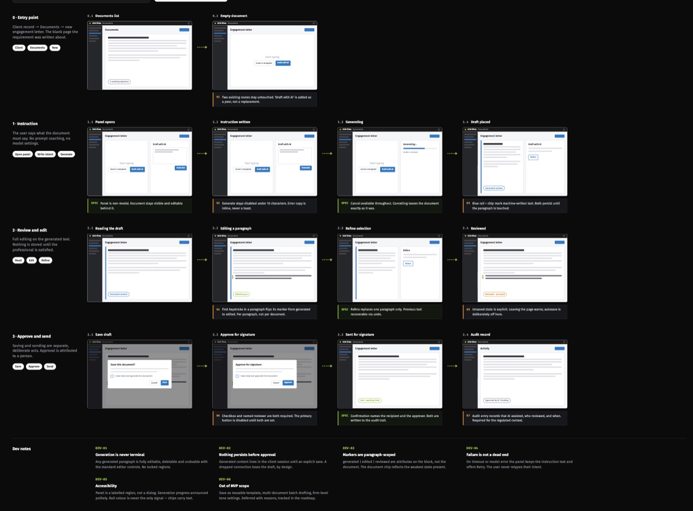The full interaction specification: entry point, instruction, review and edit, approve and send, each state drawn and annotated, with developer notes covering that generation is never terminal, that nothing persists before approval, that markers are paragraph-scoped, that failure is not a dead end, that the panel is a labelled region announced politely and colour is never the only signal, and what was left out of the MVP.