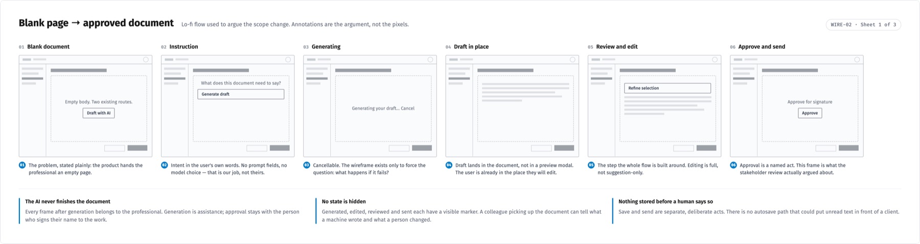 Lo-fi wireflow in six frames: the blank document, the instruction in the user's own words, generating with a cancel, the draft landing in the document rather than a preview, review and edit, and approval as a named act.