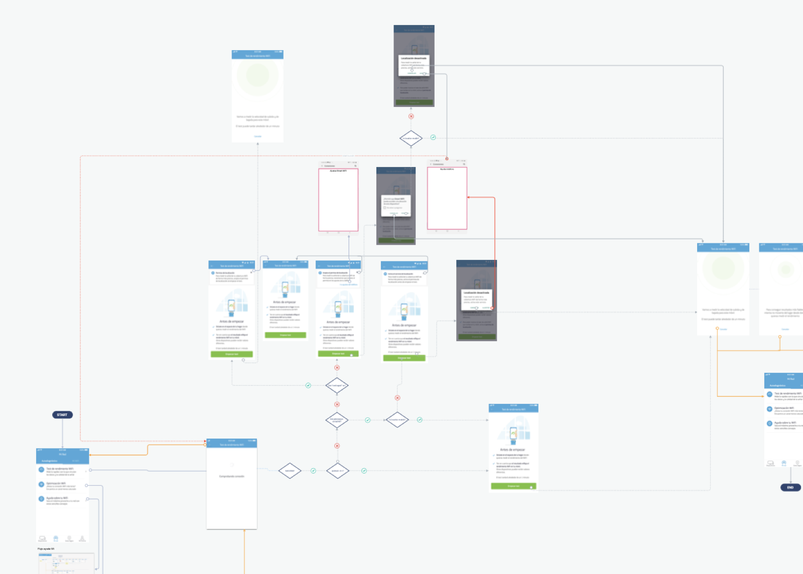 The wireflow for the diagnostic experience: every screen of the Smart WiFi Selfcare flow laid out with its connections, decision points and error branches, as taken into grooming with the engineering team.