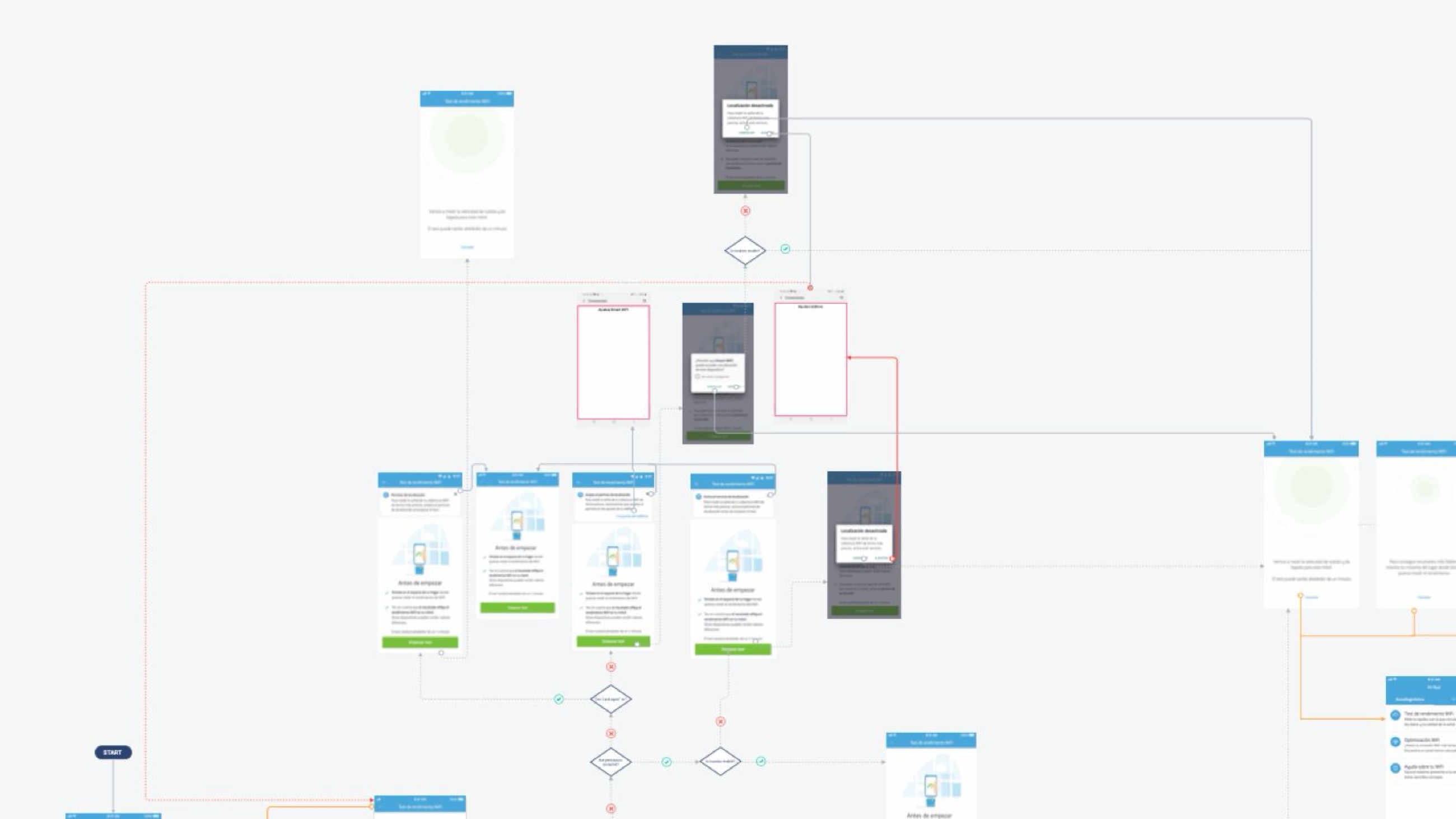 The Selfcare wireflow: every screen of the diagnostic journey connected by decision points, with the permission refusals, the location-disabled states and the recovery paths drawn in alongside the happy path.